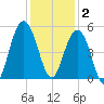 Clouter Creek South entrance tide chart for Tuesday, December 2, 2025