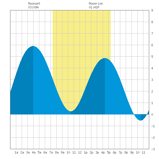 Clouter Creek South entrance tide chart for Tuesday, December 30, 2025