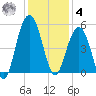 Clouter Creek South entrance tide chart for Thursday, December 4, 2025