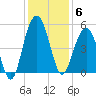 Clouter Creek South entrance tide chart for Saturday, December 6, 2025