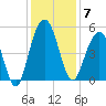 Clouter Creek South entrance tide chart for Sunday, December 7, 2025