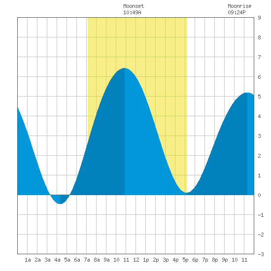 Clouter Creek South entrance tide chart for Monday, December 8, 2025
