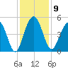 Clouter Creek South entrance tide chart for Tuesday, December 9, 2025