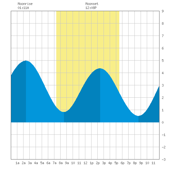 Clouter Creek South entrance tide chart for Sunday, January 11, 2026