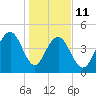 Clouter Creek South entrance tide chart for Sunday, January 11, 2026
