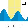 Clouter Creek South entrance tide chart for Monday, January 12, 2026
