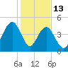 Clouter Creek South entrance tide chart for Tuesday, January 13, 2026