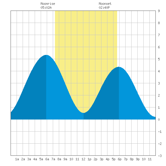 Clouter Creek South entrance tide chart for Thursday, January 15, 2026