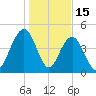 Clouter Creek South entrance tide chart for Thursday, January 15, 2026
