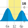 Clouter Creek South entrance tide chart for Friday, January 16, 2026