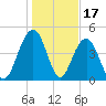 Clouter Creek South entrance tide chart for Saturday, January 17, 2026