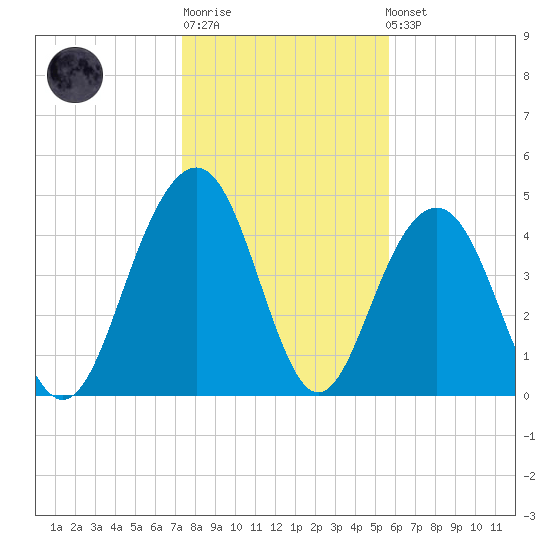 Clouter Creek South entrance tide chart for Sunday, January 18, 2026