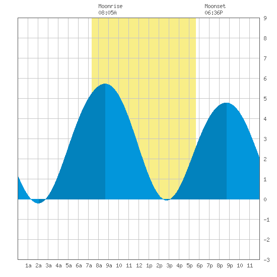 Clouter Creek South entrance tide chart for Monday, January 19, 2026