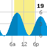 Clouter Creek South entrance tide chart for Monday, January 19, 2026