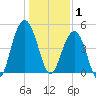 Clouter Creek South entrance tide chart for Thursday, January 1, 2026