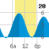 Clouter Creek South entrance tide chart for Tuesday, January 20, 2026