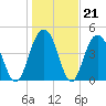 Clouter Creek South entrance tide chart for Wednesday, January 21, 2026