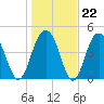 Clouter Creek South entrance tide chart for Thursday, January 22, 2026