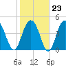Clouter Creek South entrance tide chart for Friday, January 23, 2026