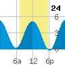Clouter Creek South entrance tide chart for Saturday, January 24, 2026