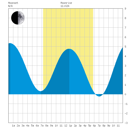 Clouter Creek South entrance tide chart for Sunday, January 25, 2026
