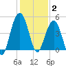 Clouter Creek South entrance tide chart for Friday, January 2, 2026