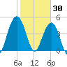 Clouter Creek South entrance tide chart for Friday, January 30, 2026