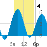 Clouter Creek South entrance tide chart for Sunday, January 4, 2026