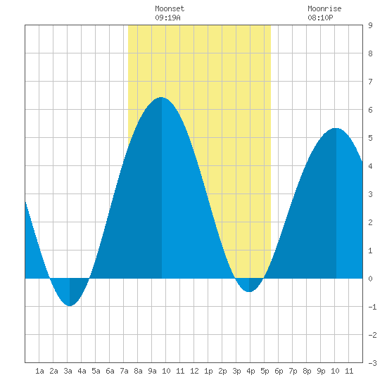 Clouter Creek South entrance tide chart for Monday, January 5, 2026