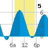 Clouter Creek South entrance tide chart for Monday, January 5, 2026