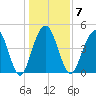 Clouter Creek South entrance tide chart for Wednesday, January 7, 2026