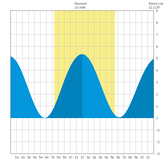 Clouter Creek South entrance tide chart for Thursday, January 8, 2026
