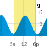Clouter Creek South entrance tide chart for Friday, January 9, 2026