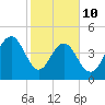 Clouter Creek South entrance tide chart for Tuesday, February 10, 2026