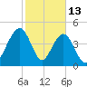 Clouter Creek South entrance tide chart for Friday, February 13, 2026