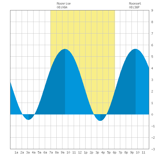 Clouter Creek South entrance tide chart for Thursday, February 19, 2026