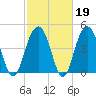 Clouter Creek South entrance tide chart for Thursday, February 19, 2026
