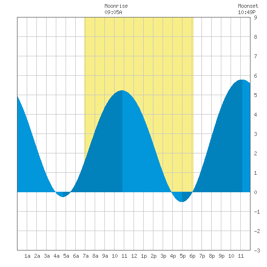 Clouter Creek South entrance tide chart for Saturday, February 21, 2026