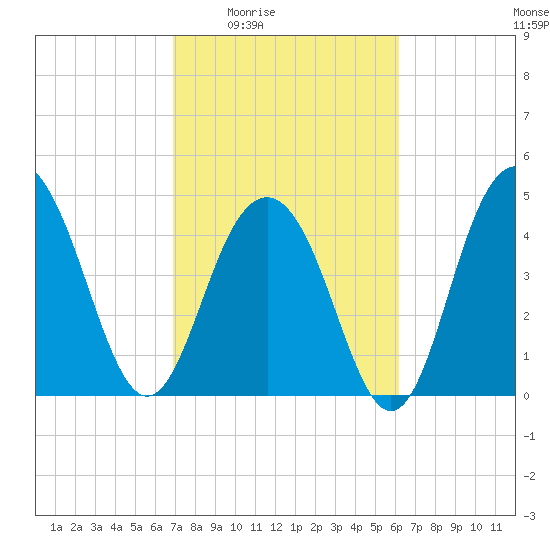 Clouter Creek South entrance tide chart for Sunday, February 22, 2026