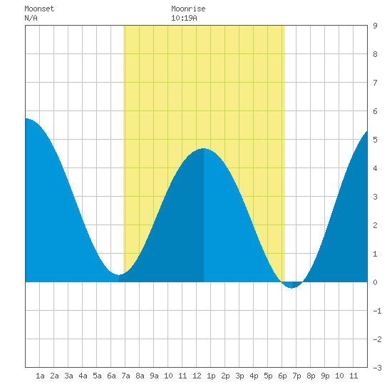 Clouter Creek South entrance tide chart for Monday, February 23, 2026