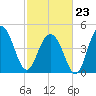 Clouter Creek South entrance tide chart for Monday, February 23, 2026