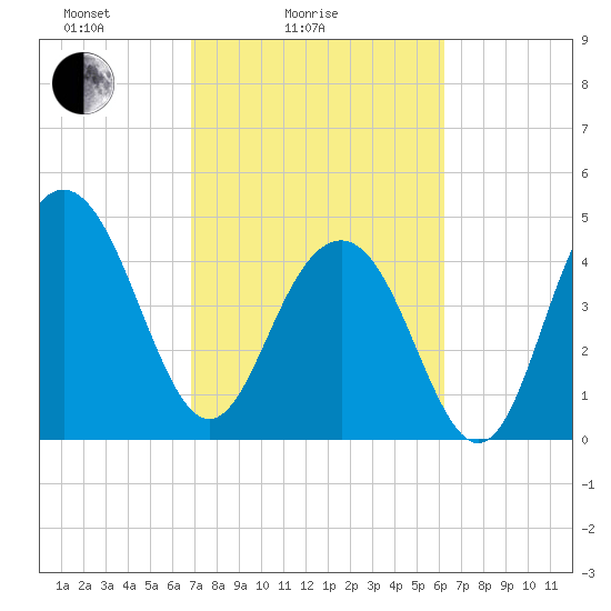 Clouter Creek South entrance tide chart for Tuesday, February 24, 2026