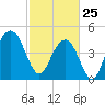 Clouter Creek South entrance tide chart for Wednesday, February 25, 2026