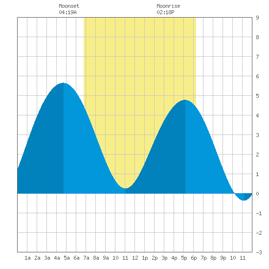 Clouter Creek South entrance tide chart for Friday, February 27, 2026