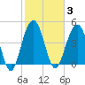 Clouter Creek South entrance tide chart for Tuesday, February 3, 2026