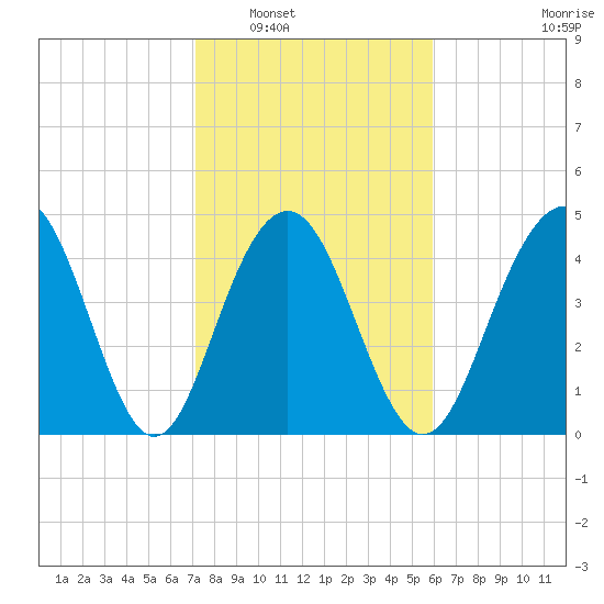 Clouter Creek South entrance tide chart for Friday, February 6, 2026