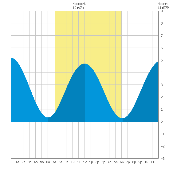 Clouter Creek South entrance tide chart for Saturday, February 7, 2026