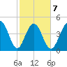 Clouter Creek South entrance tide chart for Saturday, February 7, 2026
