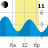 Clouter Creek South entrance tide chart for Wednesday, March 11, 2026