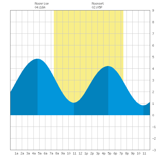 Clouter Creek South entrance tide chart for Friday, March 13, 2026